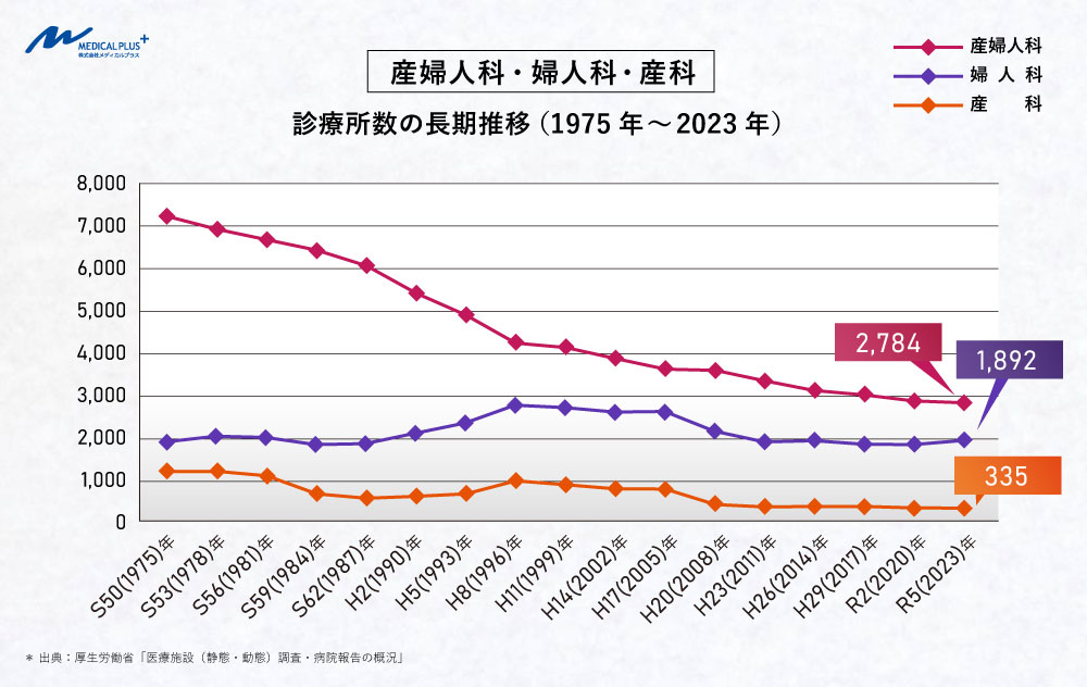 最新：産婦人科・婦人科・産科診療所数の長期推移（1975年～2023年）　医院継承メディカルプラス